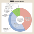 第30図 市町村税収入額の状況