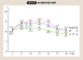 第32図 地方債依存度の推移