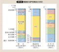 第56図 職員給の部門別構成比の状況