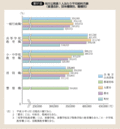 第57図 地方公務員1人当たり平均給料月額(普通会計、団体種類別、職種別)