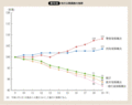 第59図 地方公務員数の推移