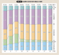 第61図 扶助費の目的別内訳の構成比の推移