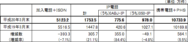 �d�C�ʐM�T�[�r�X�̉����_�񐔓��̏�