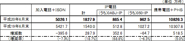 �d�C�ʐM�T�[�r�X�̉����_�񐔓��̏�