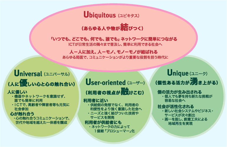 Ubiquitous(rL^X)^Universal(jo[T)^User-oriented([U[)^Unique(j[N)