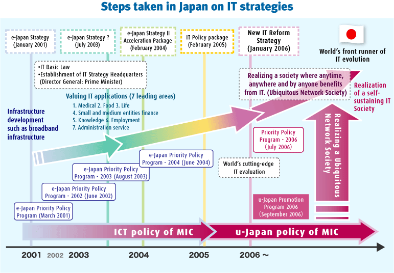Steps taken in Japan on IT strategies