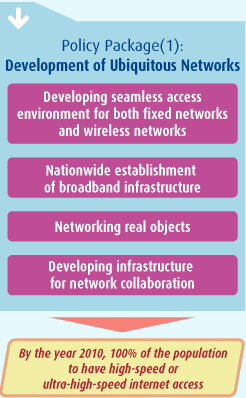 Development of Ubiquitous Networks
