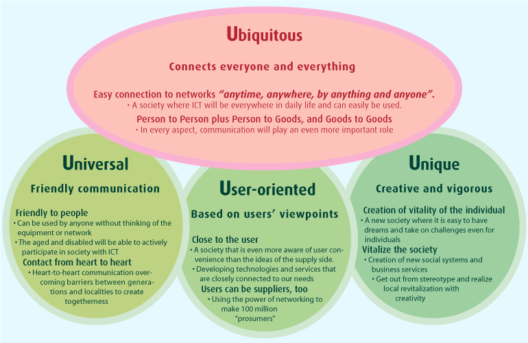 Ubiquitous/Universal/User-oriented/Unique