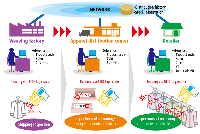 Example of supply-chain management for apparel company (management of orders, stock and distribution)