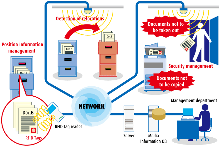 Example of system of document management within a company (confirm location of documents, security management)