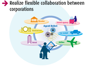 Realize flexible collaboration between corporations