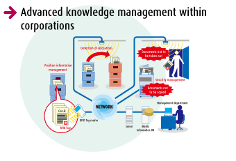 Advanced knowledge management within corporations