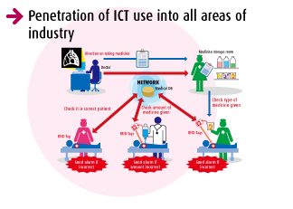 Penetration of ICT use into all areas of industry
