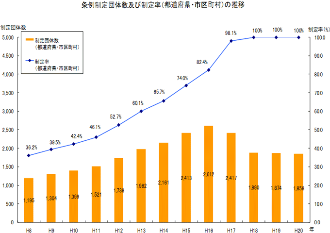 条例制定団体及び制定率（都道府県・市区町村）の推移