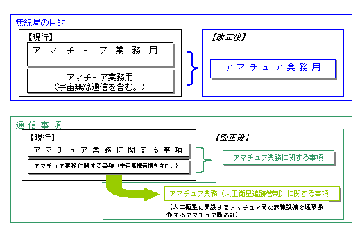 無線局の目的および通信事項の現行と改正後の説明図