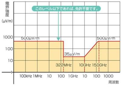 図:微弱無線局の3mの距離における電界強度の許容値 図:微弱無線局の3mの距離における電界強度の許容値