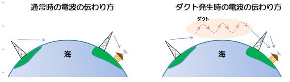 �ʏ펞�ƃ_�N�g�������̓d�g�̓`����