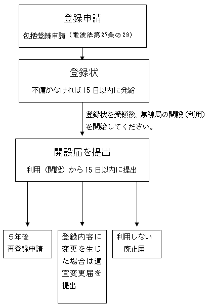 �o�^�葱���̗���