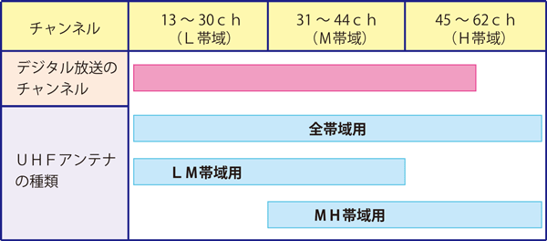アンテナの種類と対応チャンネル