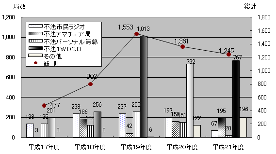 図1 不法無線局の出現局数