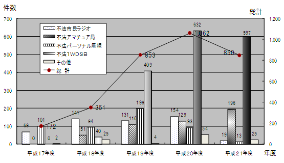 図2-(1) 不法無線局に対する指導件数
