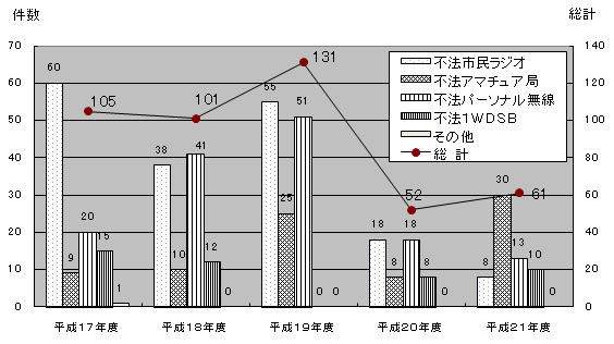 図2-(2) 不法無線局に対する告発件数