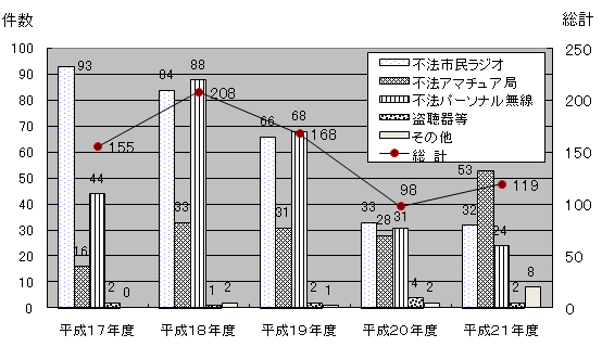図2-(3)-1 無線機器の鑑定件数