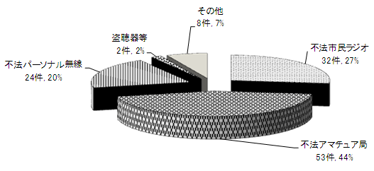 図2-(3)-2 平成21年度無線機器の鑑定件数