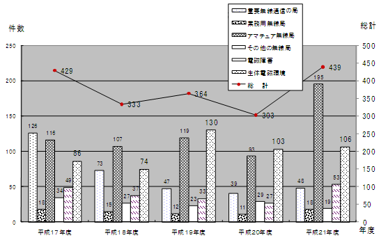 図3-1 無線局に対する混信・妨害申告と電磁障害等の照会・相談件数