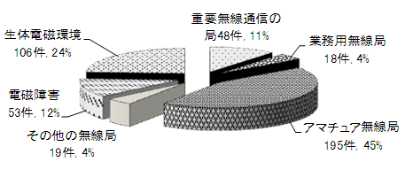 図3-2 平成21年度無線局に対する混信・妨害申告と電磁障害等の照会・相談件数