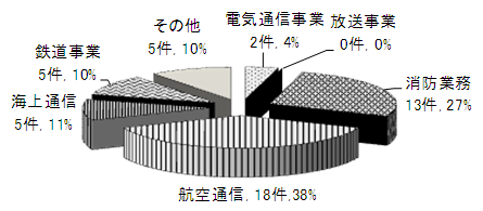 図3-(1) 平成21年度重要無線通信妨害の申告件数