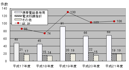 図3-(2) 生体電磁環境に関する照会・相談件数