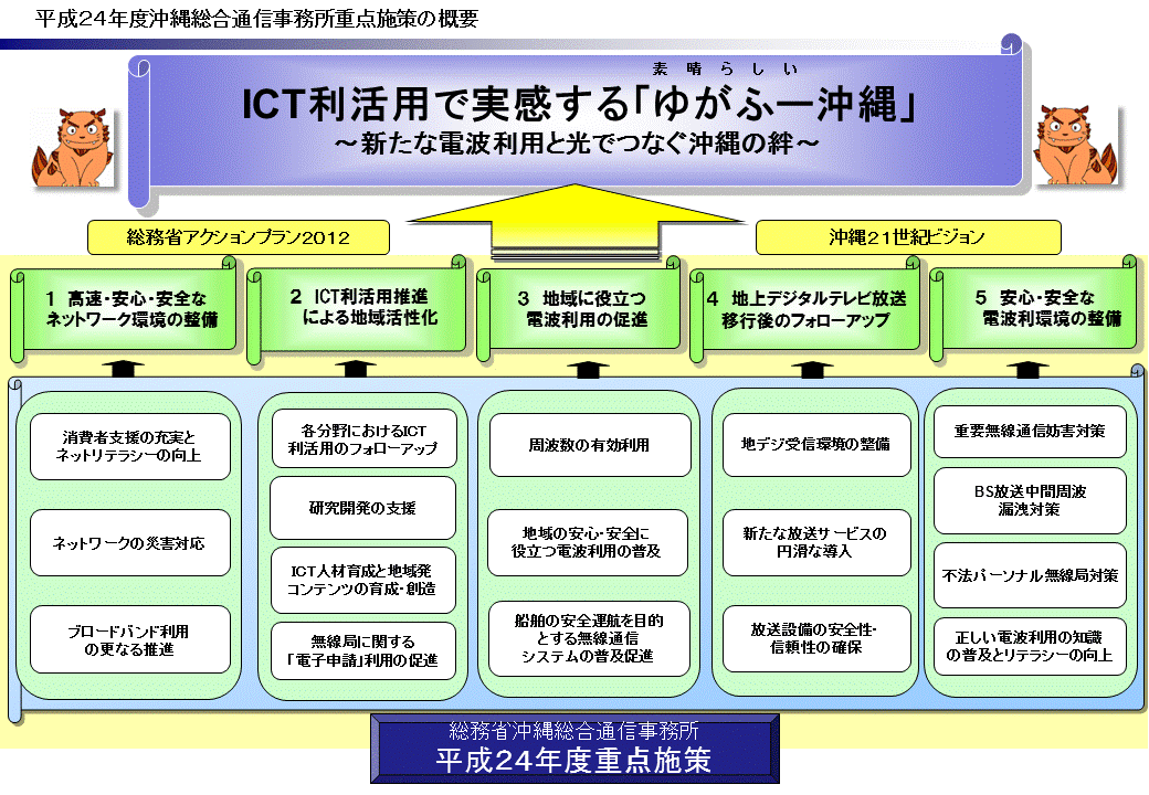 平成24年度沖縄総合通信事務所重点施策の概要図