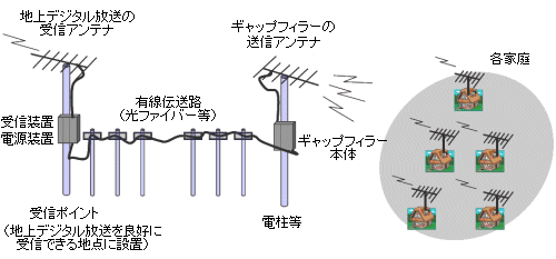 受信点設備、有線伝送路、送信機、送信アンテナを中心に構成