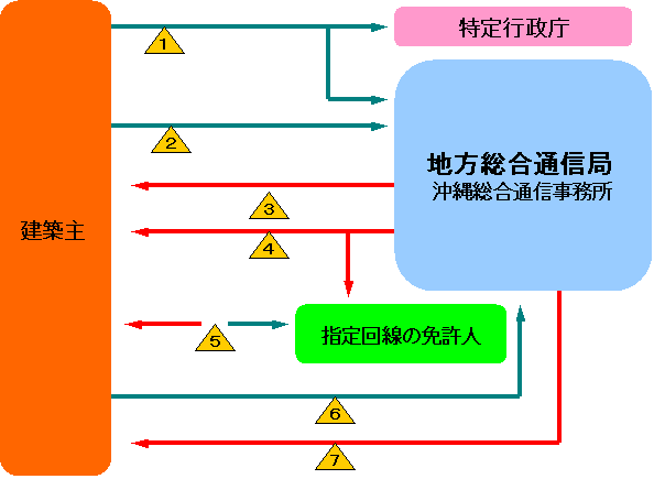 画像:手続きの流れ図