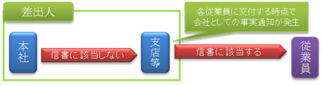 説明: 説明: 説明: 本社で作成した全従業員分の給与明細を支店等の給与担当者に送付する場合