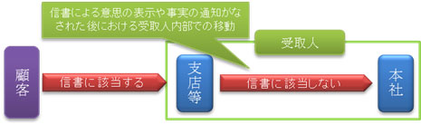 説明: 説明: 説明: 顧客から支店等に届いた請求書を支店等にて受け付け、経理処理を終えて、保管のために本社に送付する場合
