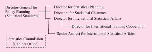 Organization of the Office of the Director-General for Policy Planning (Statistical Standards) 