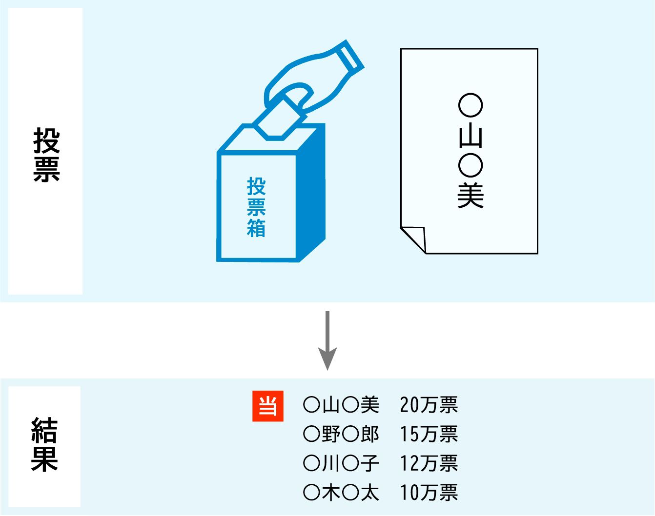 選挙区選挙の図