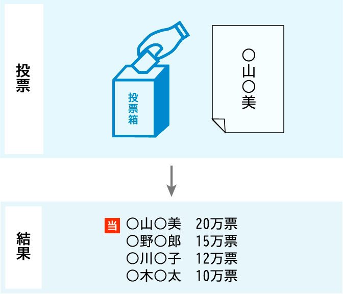 選挙区選挙の図