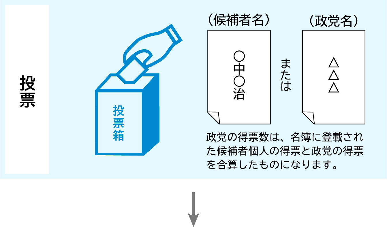 比例代表選挙の図