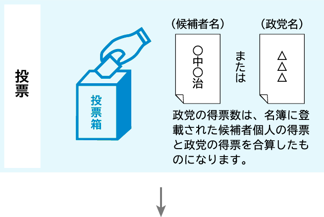 比例代表選挙の図