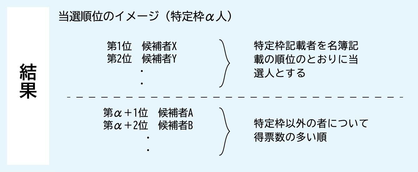 比例代表選挙結果の図