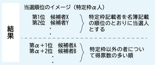 比例代表選挙結果の図