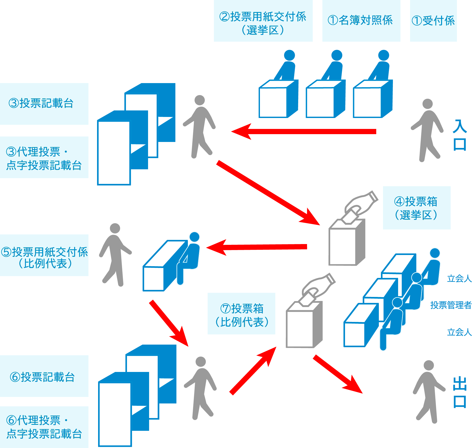 投票の流れの図