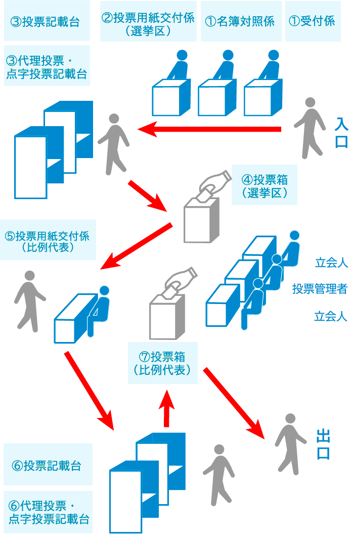 投票の流れの図