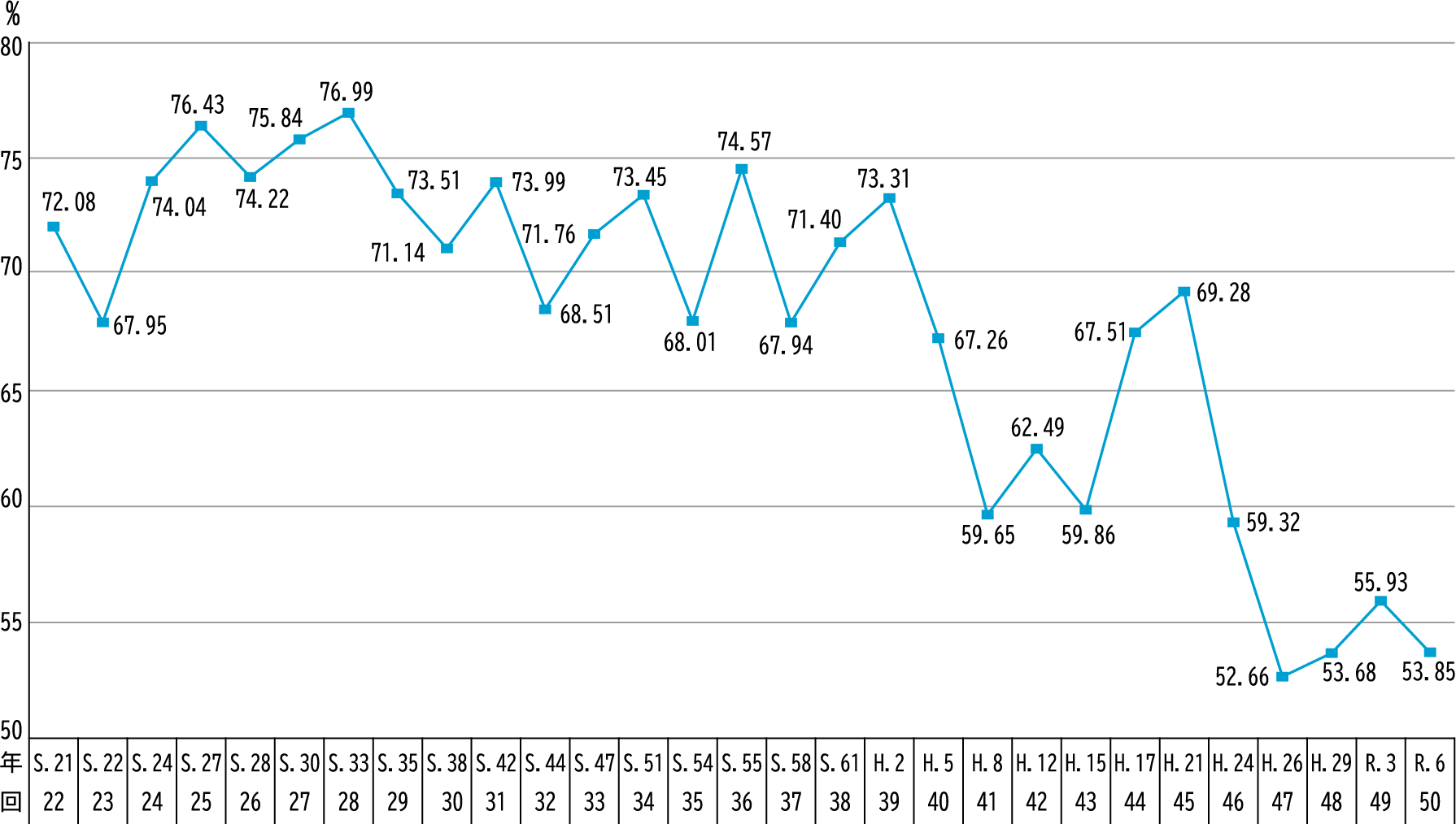 衆議院議員総選挙における投票率の推移の図