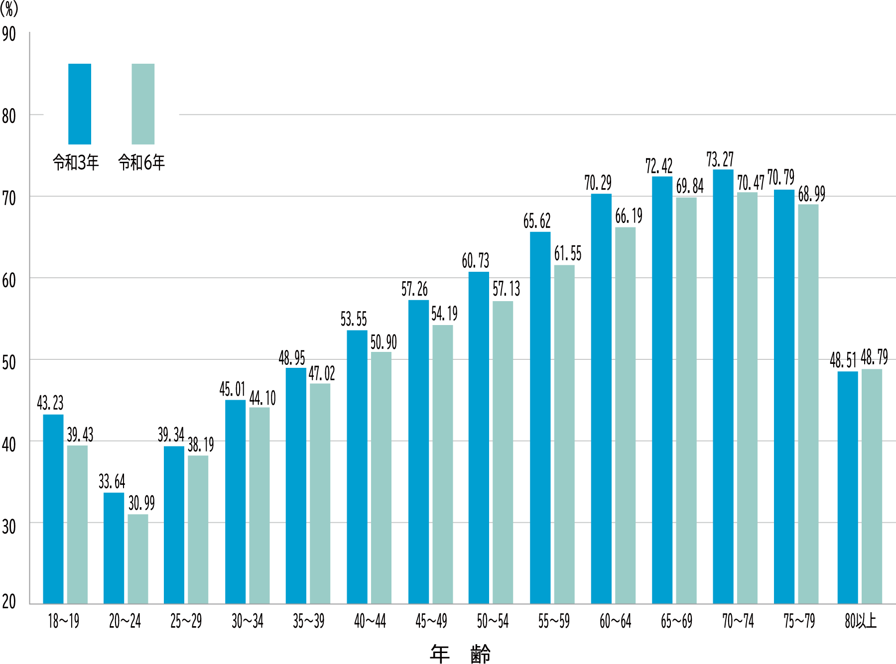 衆議院議員総選挙 年齢別投票別の推移（小選挙区）の図