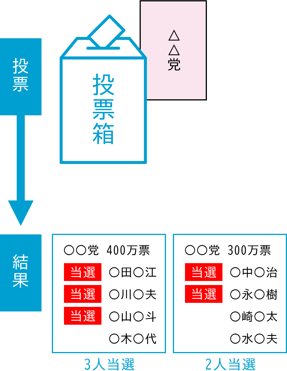 比例代表選挙の図