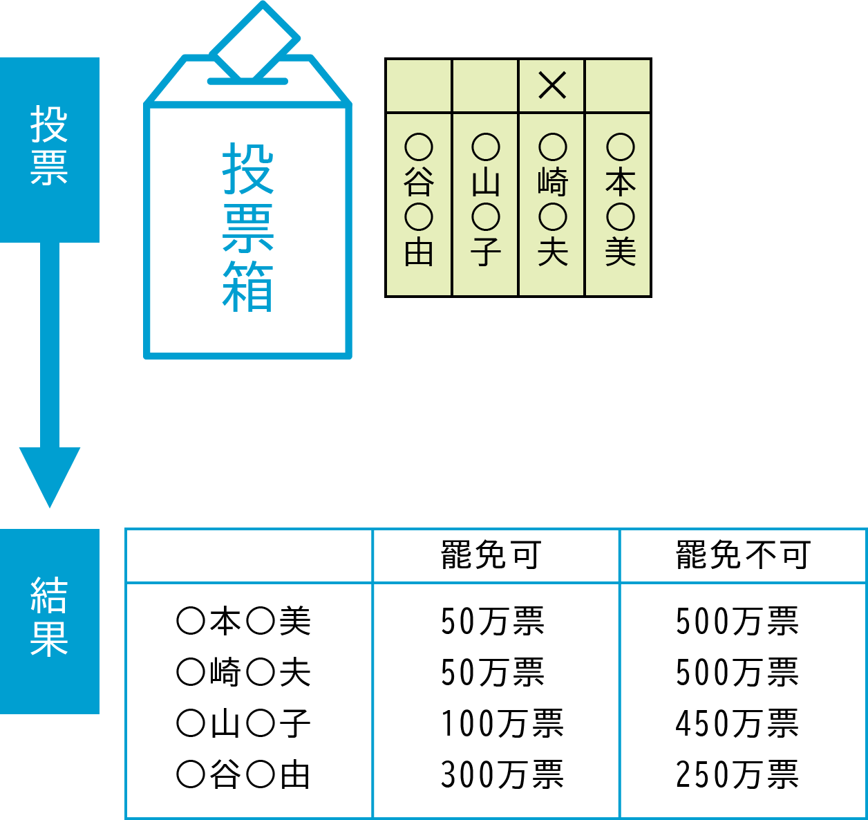 最高裁判所裁判官国民審査の図